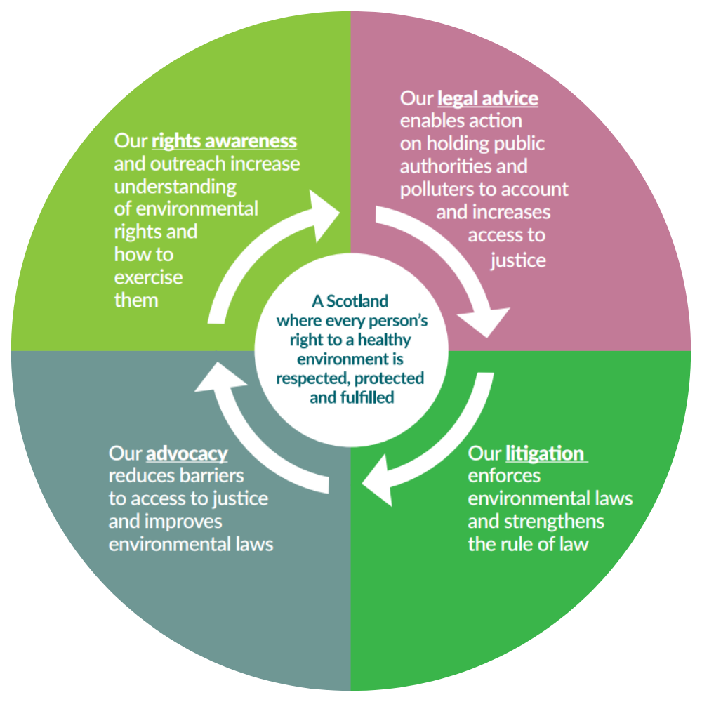 Diagram of ERCS's work programmes.
- Our rights awareness and outreach increase understanding of environmental rights and how to exercise them.
- Our legal advice enables action on holding public authorities and polluters to account and increases environmental justice.
- Our litigation enforces environmental laws and strengthens the rule of law.
- Our advocacy reduces barriers to access to justice and improves environmental laws.
This all contributes towards our vision of a Scotland where every person's right to a healthy environment is respected, protected and fulfilled.