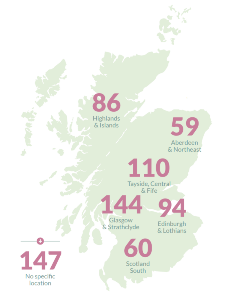 Highlands & Islands - 86
Aberdeen & Northeast - 59
Tayside, Central & Fife - 110 
Glasgow & Strathclyde - 144
Edinburgh & Lothians - 94
Scotland South - 60
No specific location - 147